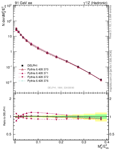 Plot of Msdiff in 91 GeV ee collisions