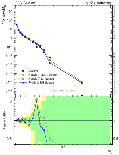 Plot of Msdiff in 206 GeV ee collisions