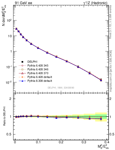 Plot of Msdiff in 91 GeV ee collisions