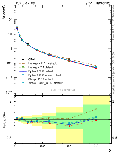 Plot of S in 197 GeV ee collisions
