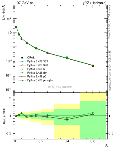 Plot of S in 197 GeV ee collisions