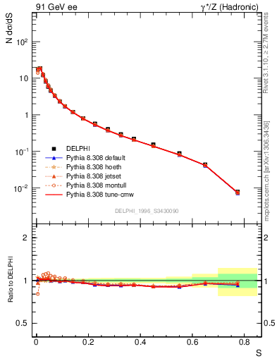 Plot of S in 91 GeV ee collisions