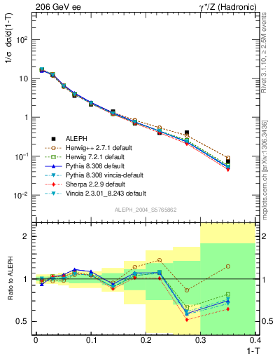 Plot of T in 206 GeV ee collisions