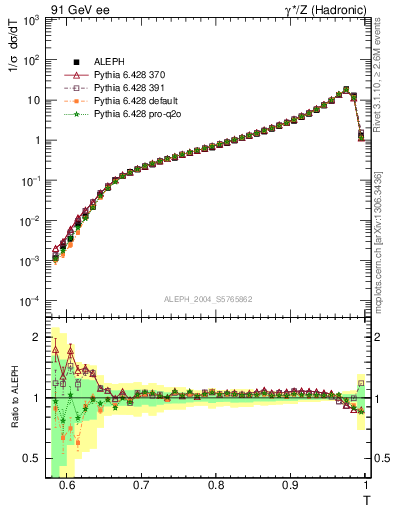 Plot of T in 91 GeV ee collisions