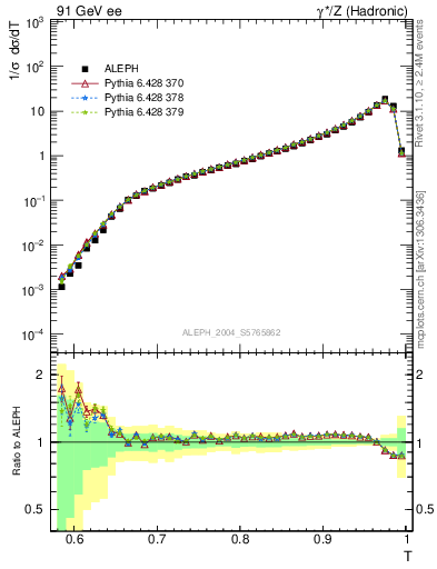 Plot of T in 91 GeV ee collisions