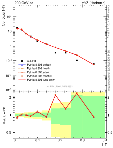 Plot of T in 200 GeV ee collisions