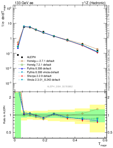 Plot of Tmajor in 133 GeV ee collisions