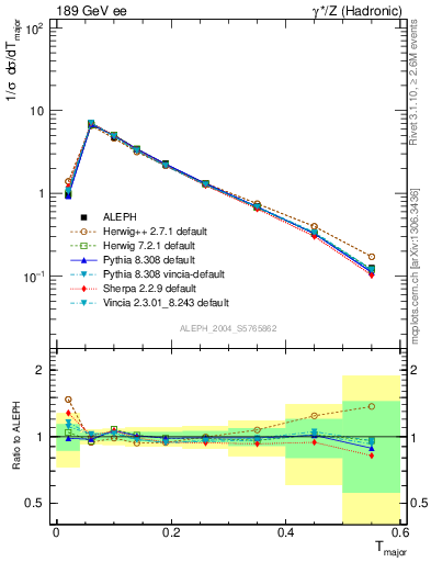 Plot of Tmajor in 189 GeV ee collisions
