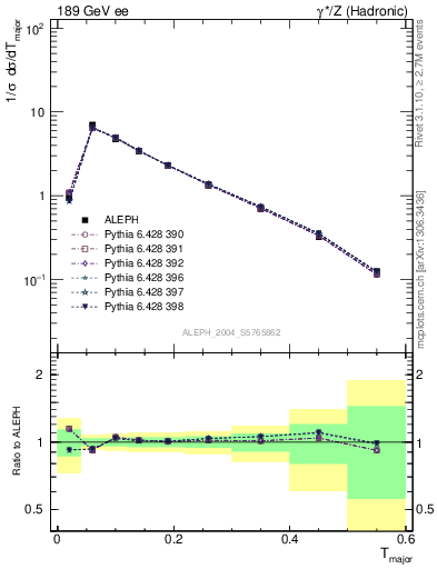 Plot of Tmajor in 189 GeV ee collisions