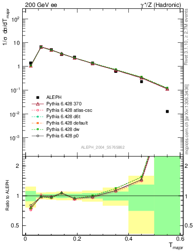 Plot of Tmajor in 200 GeV ee collisions