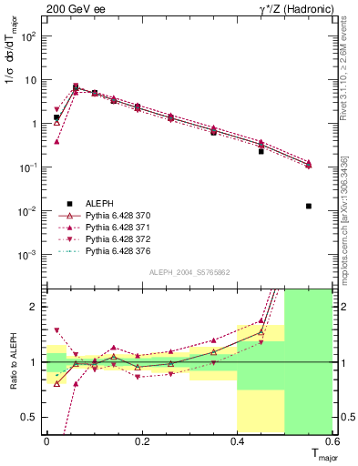 Plot of Tmajor in 200 GeV ee collisions