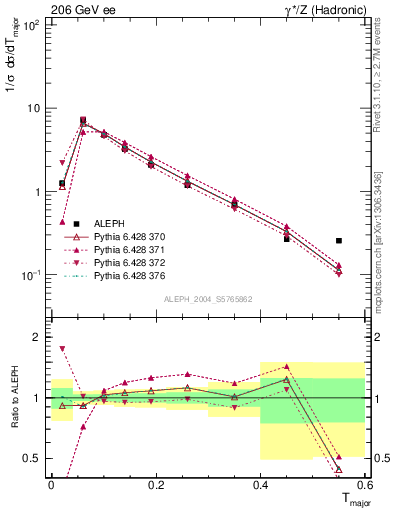 Plot of Tmajor in 206 GeV ee collisions