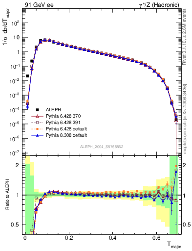 Plot of Tmajor in 91 GeV ee collisions