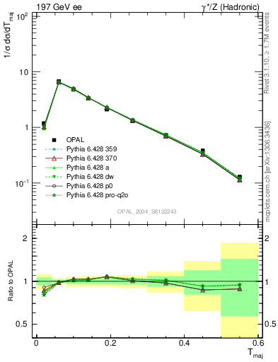 Plot of Tmajor in 197 GeV ee collisions