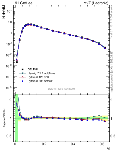 Plot of Tmajor in 91 GeV ee collisions
