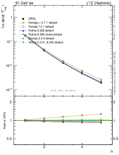Plot of Tmajor-mom in 91 GeV ee collisions