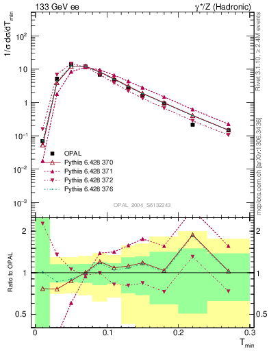 Plot of Tminor in 133 GeV ee collisions