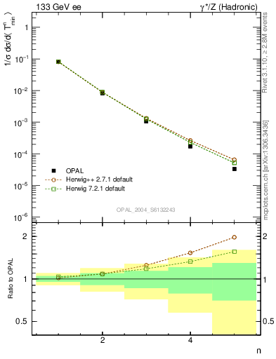 Plot of Tminor-mom in 133 GeV ee collisions
