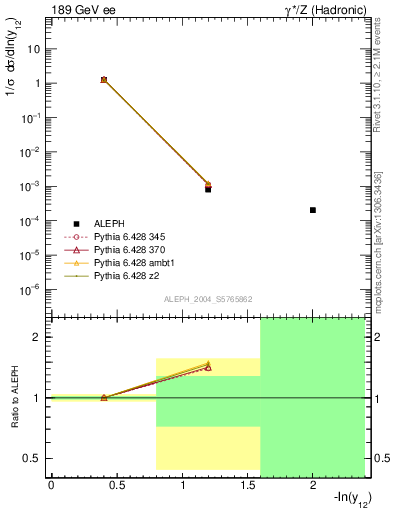 Plot of Y2 in 189 GeV ee collisions