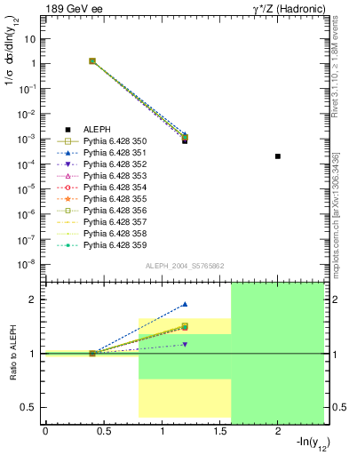 Plot of Y2 in 189 GeV ee collisions