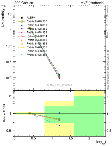 Plot of Y2 in 200 GeV ee collisions