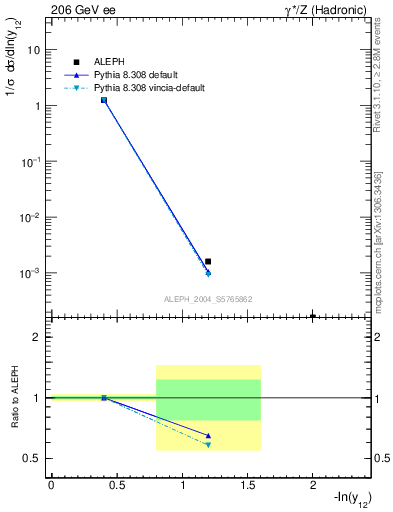 Plot of Y2 in 206 GeV ee collisions