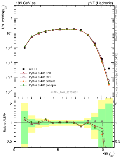 Plot of Y3 in 189 GeV ee collisions