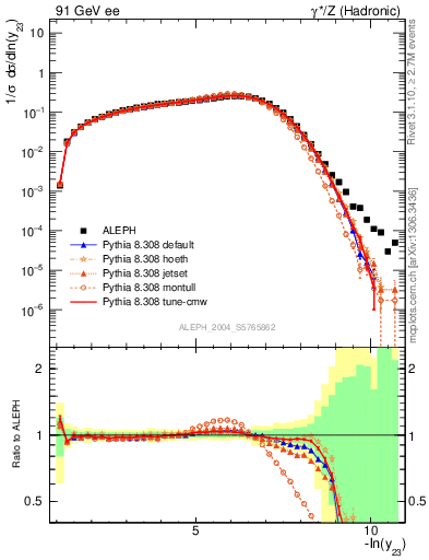 Plot of Y3 in 91 GeV ee collisions