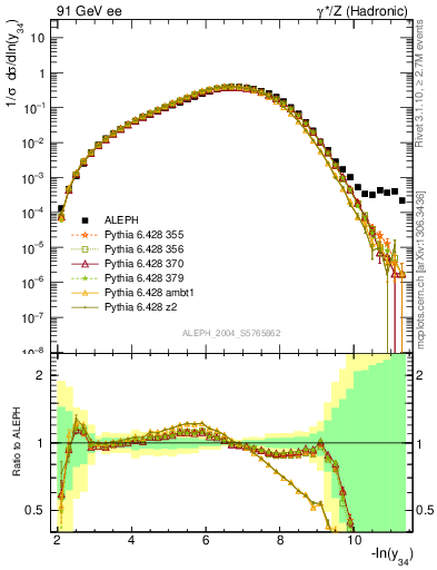 Plot of Y4 in 91 GeV ee collisions