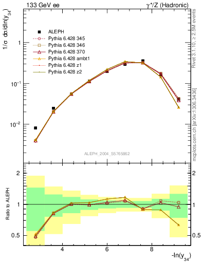 Plot of Y4 in 133 GeV ee collisions