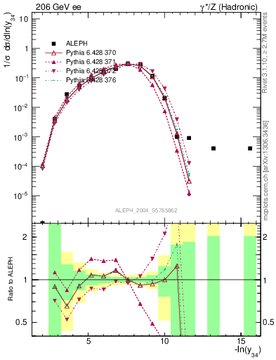 Plot of Y4 in 206 GeV ee collisions