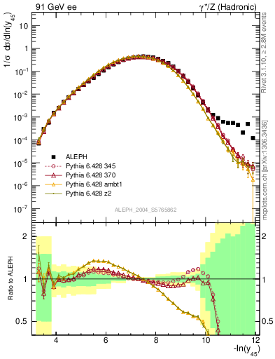 Plot of Y5 in 91 GeV ee collisions