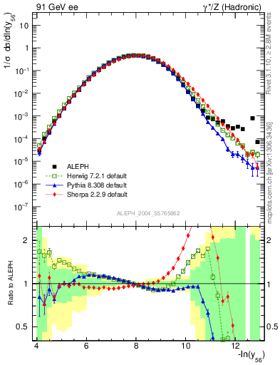 Plot of Y6 in 91 GeV ee collisions