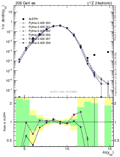 Plot of Y6 in 206 GeV ee collisions