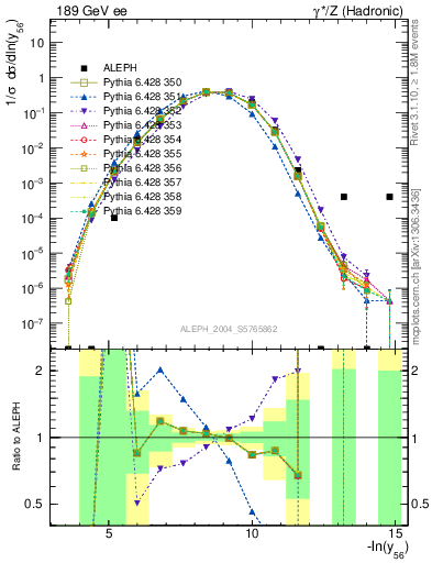 Plot of Y6 in 189 GeV ee collisions