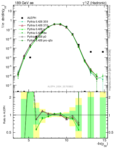Plot of Y6 in 189 GeV ee collisions