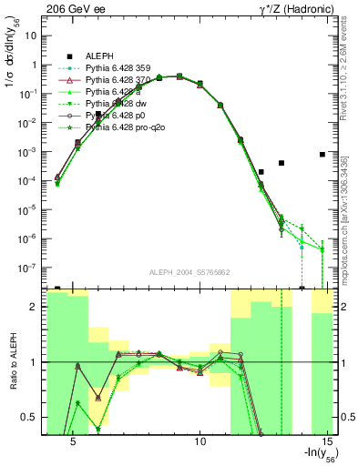 Plot of Y6 in 206 GeV ee collisions