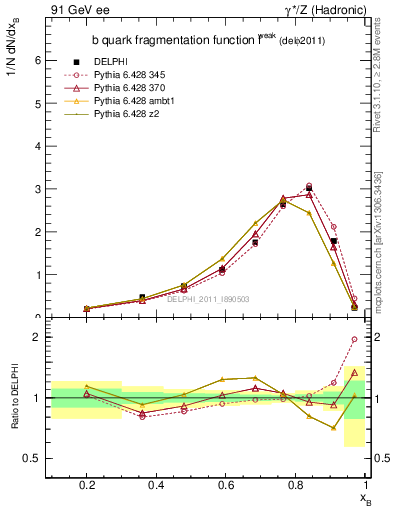 Plot of b-f-weak in 91 GeV ee collisions