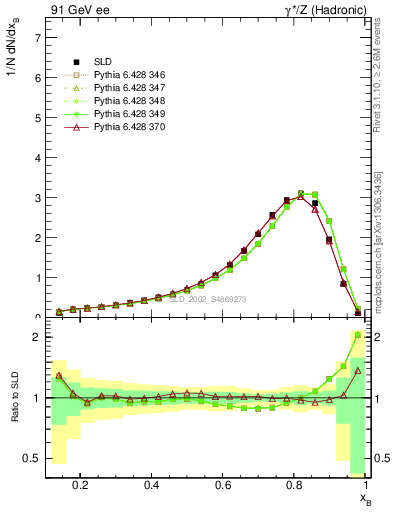 Plot of b-f-weak in 91 GeV ee collisions