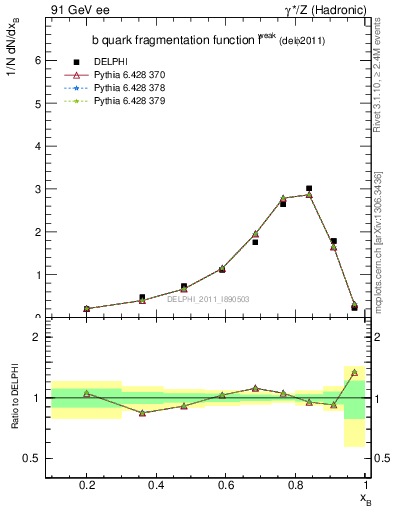 Plot of b-f-weak in 91 GeV ee collisions