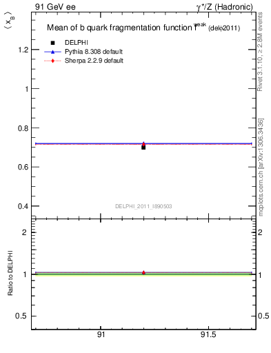 Plot of b-f-weak-mean in 91 GeV ee collisions