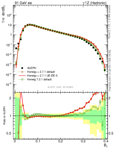 Plot of broadj in 91 GeV ee collisions