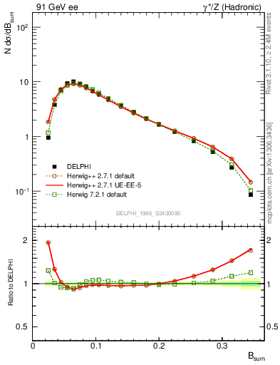 Plot of broadj in 91 GeV ee collisions