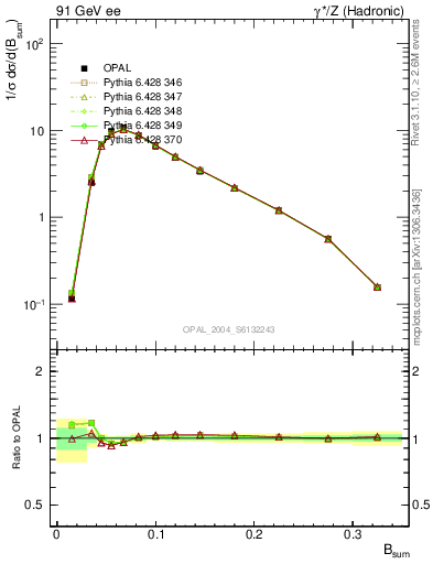 Plot of broadj in 91 GeV ee collisions