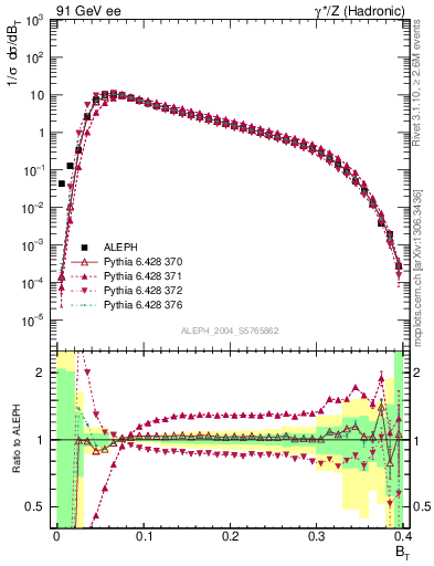 Plot of broadj in 91 GeV ee collisions