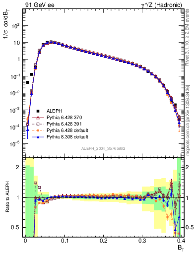 Plot of broadj in 91 GeV ee collisions