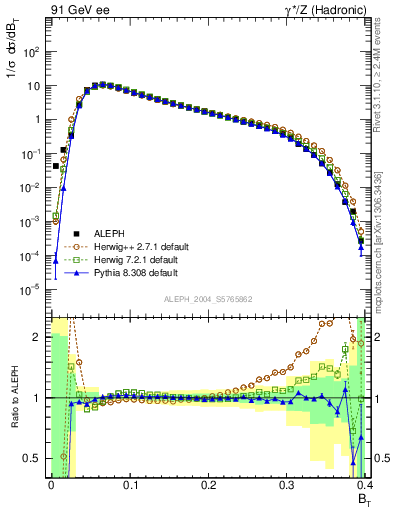 Plot of broadj in 91 GeV ee collisions