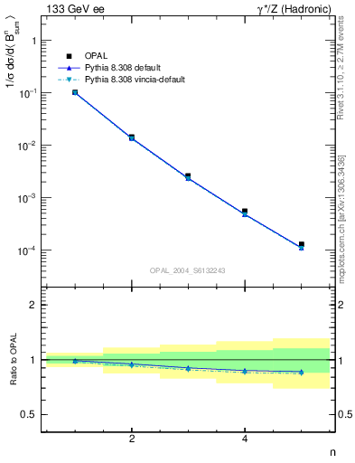 Plot of broadj-mom in 133 GeV ee collisions