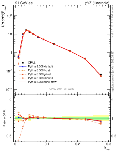 Plot of broadjmax in 91 GeV ee collisions