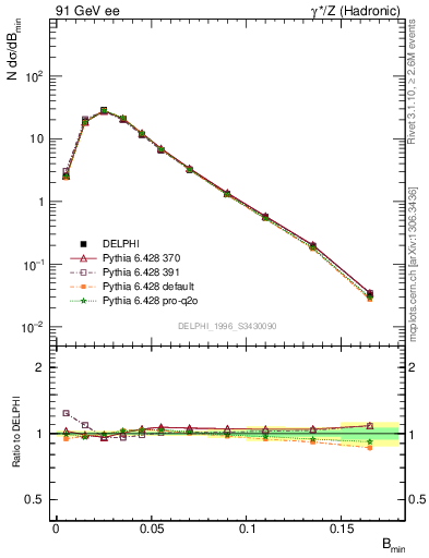 Plot of broadjmin in 91 GeV ee collisions